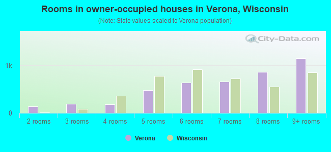 Rooms in owner-occupied houses in Verona, Wisconsin