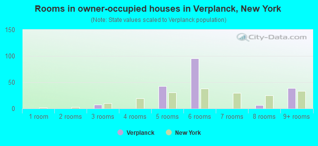 Rooms in owner-occupied houses in Verplanck, New York