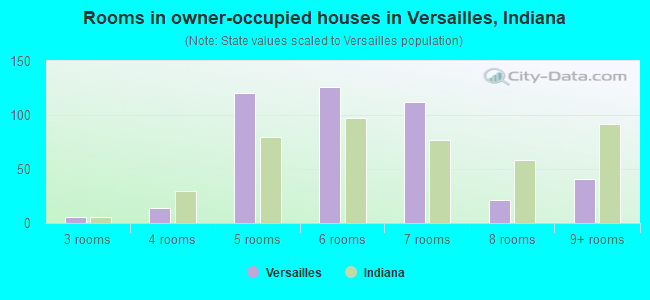 Rooms in owner-occupied houses in Versailles, Indiana