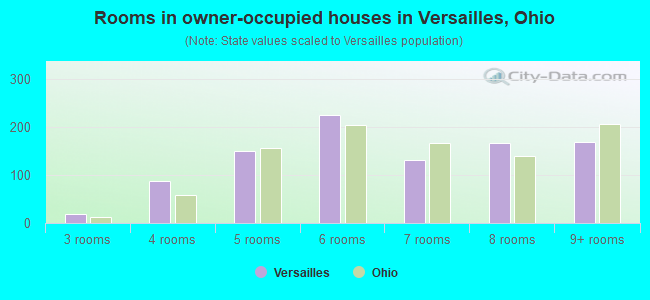 Rooms in owner-occupied houses in Versailles, Ohio