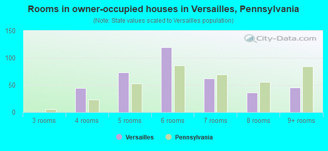 Rooms in owner-occupied houses in Versailles, Pennsylvania