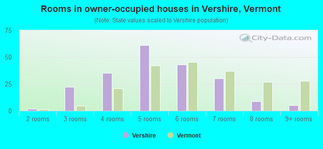 Rooms in owner-occupied houses in Vershire, Vermont