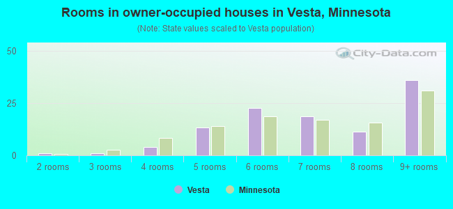 Rooms in owner-occupied houses in Vesta, Minnesota