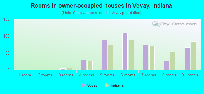Rooms in owner-occupied houses in Vevay, Indiana