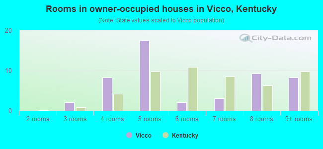 Rooms in owner-occupied houses in Vicco, Kentucky
