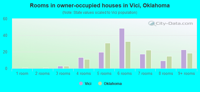 Rooms in owner-occupied houses in Vici, Oklahoma