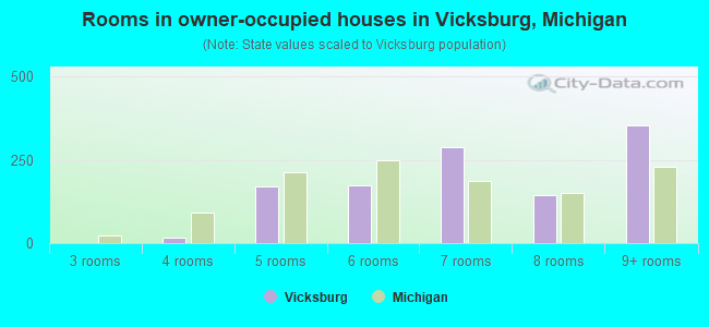 Rooms in owner-occupied houses in Vicksburg, Michigan