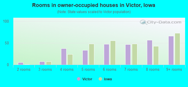 Rooms in owner-occupied houses in Victor, Iowa