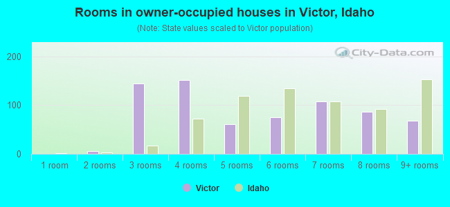 Rooms in owner-occupied houses in Victor, Idaho
