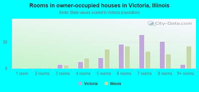 Rooms in owner-occupied houses in Victoria, Illinois