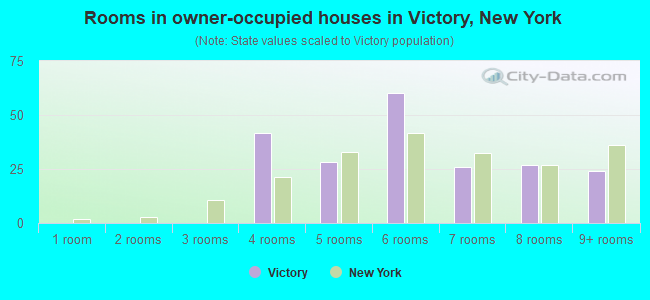 Rooms in owner-occupied houses in Victory, New York