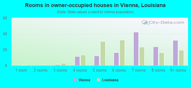Rooms in owner-occupied houses in Vienna, Louisiana