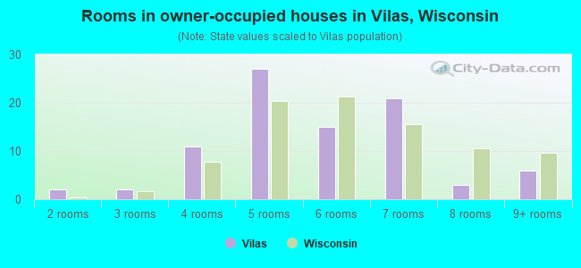 Rooms in owner-occupied houses in Vilas, Wisconsin