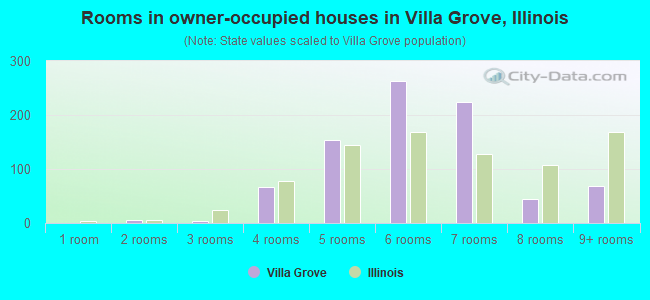 Rooms in owner-occupied houses in Villa Grove, Illinois