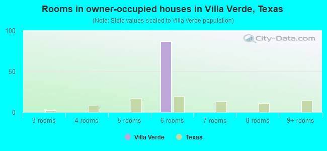 Rooms in owner-occupied houses in Villa Verde, Texas