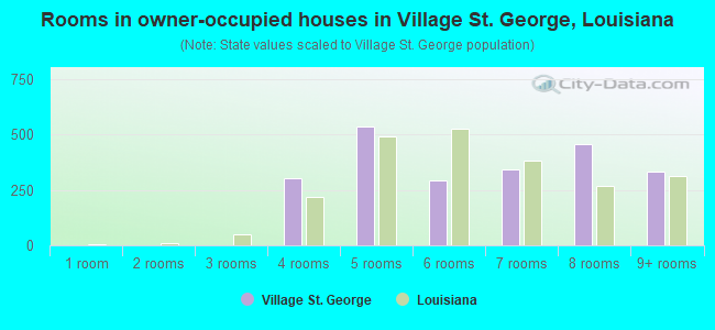 Rooms in owner-occupied houses in Village St. George, Louisiana