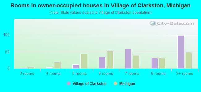 Rooms in owner-occupied houses in Village of Clarkston, Michigan