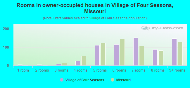Rooms in owner-occupied houses in Village of Four Seasons, Missouri