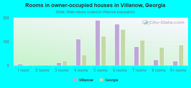 Rooms in owner-occupied houses in Villanow, Georgia