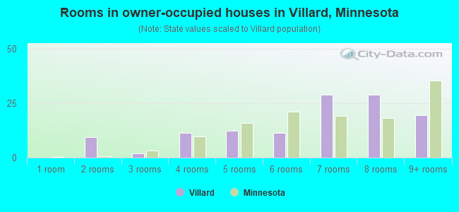 Rooms in owner-occupied houses in Villard, Minnesota