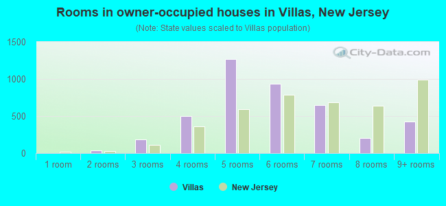 Rooms in owner-occupied houses in Villas, New Jersey