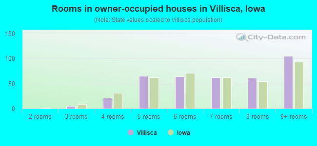 Rooms in owner-occupied houses in Villisca, Iowa