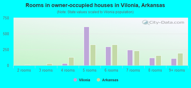 Rooms in owner-occupied houses in Vilonia, Arkansas