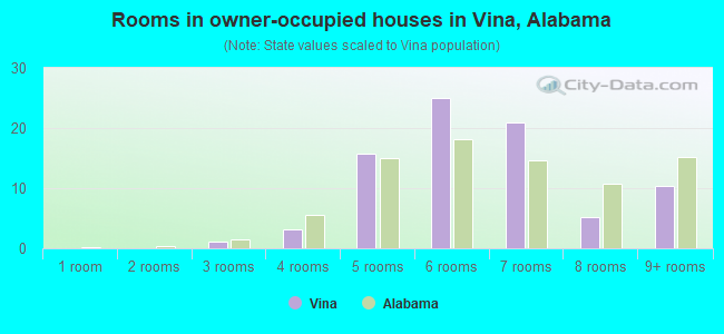 Rooms in owner-occupied houses in Vina, Alabama