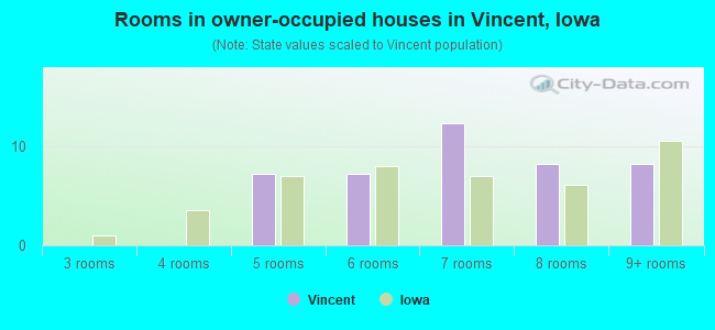 Rooms in owner-occupied houses in Vincent, Iowa