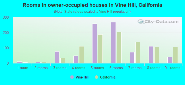 Rooms in owner-occupied houses in Vine Hill, California