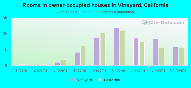 Rooms in owner-occupied houses in Vineyard, California