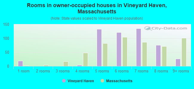 Rooms in owner-occupied houses in Vineyard Haven, Massachusetts