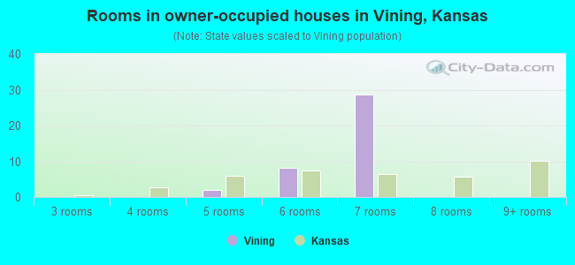 Rooms in owner-occupied houses in Vining, Kansas