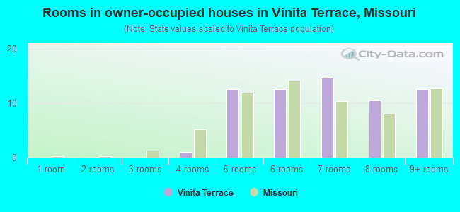 Rooms in owner-occupied houses in Vinita Terrace, Missouri