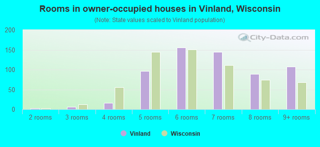 Rooms in owner-occupied houses in Vinland, Wisconsin