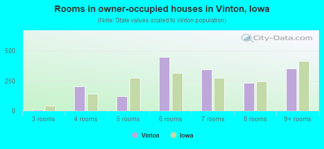 Rooms in owner-occupied houses in Vinton, Iowa