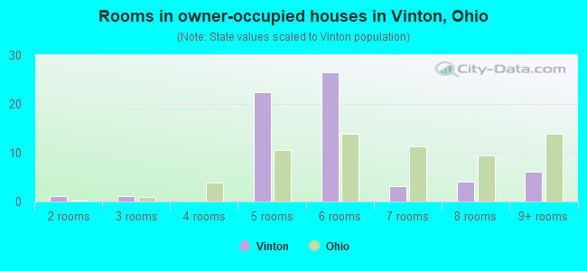 Rooms in owner-occupied houses in Vinton, Ohio