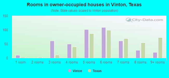 Rooms in owner-occupied houses in Vinton, Texas