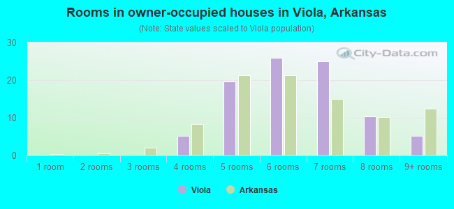 Rooms in owner-occupied houses in Viola, Arkansas