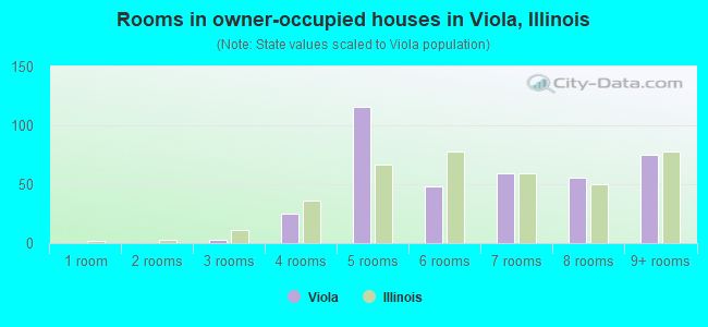 Rooms in owner-occupied houses in Viola, Illinois