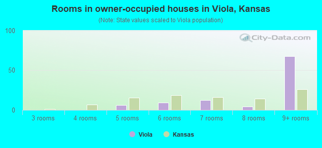 Rooms in owner-occupied houses in Viola, Kansas