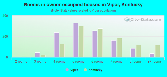 Rooms in owner-occupied houses in Viper, Kentucky
