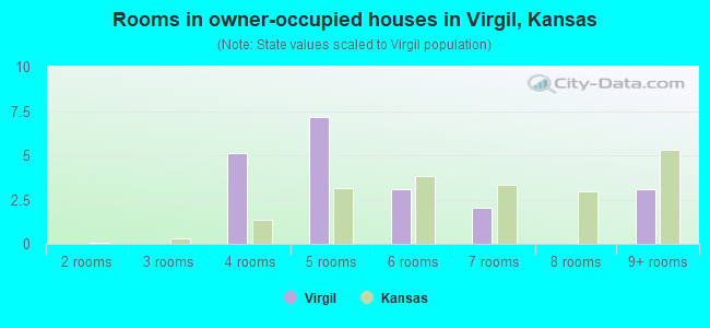 Rooms in owner-occupied houses in Virgil, Kansas