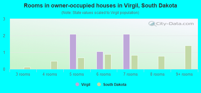 Rooms in owner-occupied houses in Virgil, South Dakota