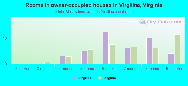 Rooms in owner-occupied houses in Virgilina, Virginia