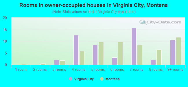 Rooms in owner-occupied houses in Virginia City, Montana