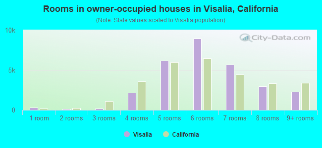 Rooms in owner-occupied houses in Visalia, California