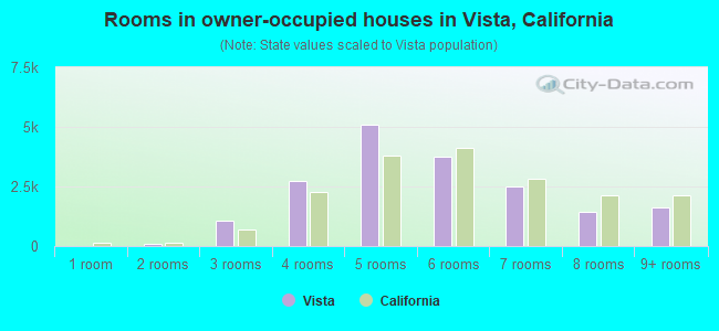 Rooms in owner-occupied houses in Vista, California