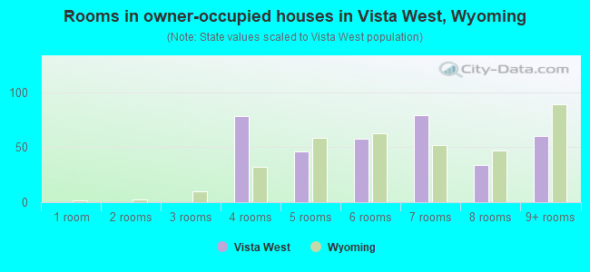 Rooms in owner-occupied houses in Vista West, Wyoming