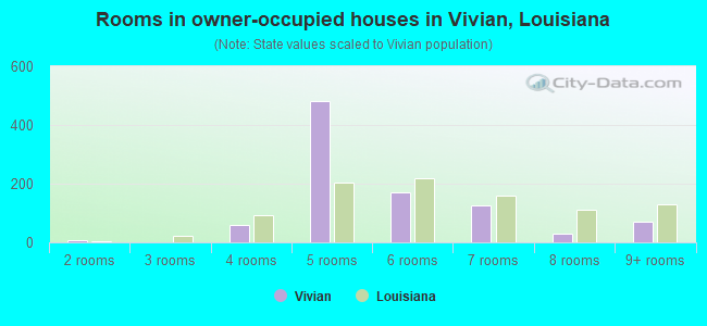 Rooms in owner-occupied houses in Vivian, Louisiana